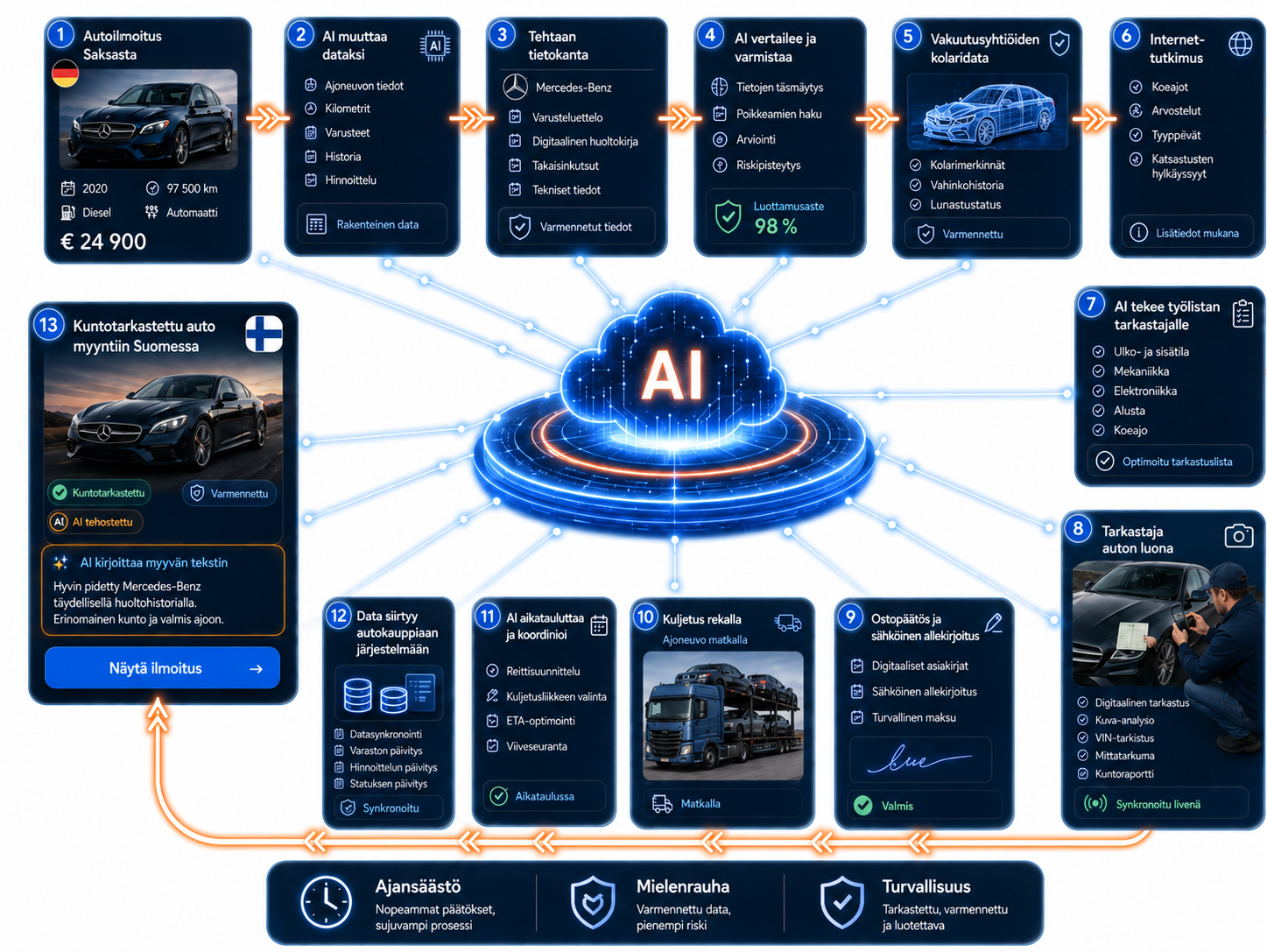 Complete AI-assisted vehicle acquisition workflow