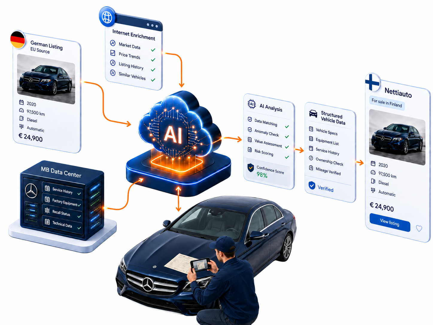 Abco AI — vehicle acquisition workflow