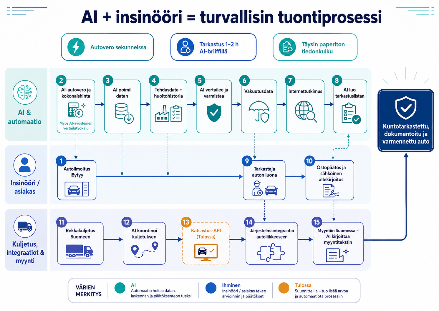 AI-assisted vehicle acquisition process diagram